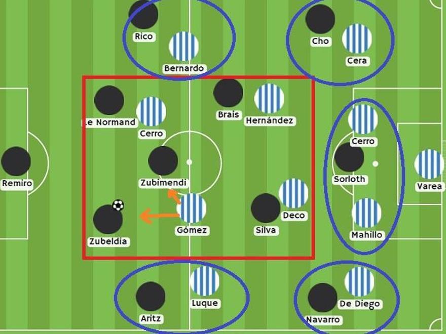 ¿Qué situación se generaba en el arranque cuando atacaba la Real? AZUL: laterales, extremos y punta realistas 'estiran' al rival. ROJO: los jugadores con círculo azul tenían como objetivo 'agrandar' esa zona central en la que los de Imanol tenían superioridad de cinco contra cuatro. FLECHAS NARANJAS: el interior Gómez saltaba a la primera línea y el Coria dibujaba en defensa una especie de 4-4-2. La doble punta, además de 'emparejarse' con los centrales, tapaba el pase a Zubimendi para igualar en cierto modo ese cuatro contra cinco.
