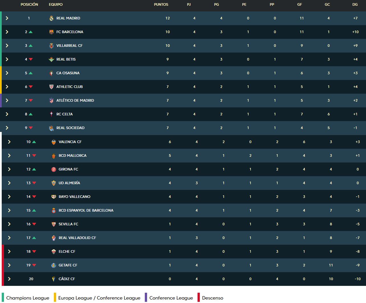 Clasificación de laLiga.