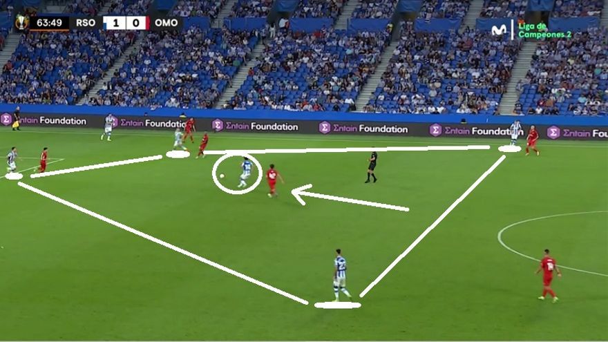 6: KUBO QUINTO CENTROCAMPISTA. El nipón fue, al salir en la segunda parte, punta dentro del 4-4-2, pero ejerció de solución en la medular metiéndose literalmente dentro del rombo. Importante: la imagen corresponde a fase tras el descanso en la que el Omonia pasó de esperar en bloque medio a venir en alto.