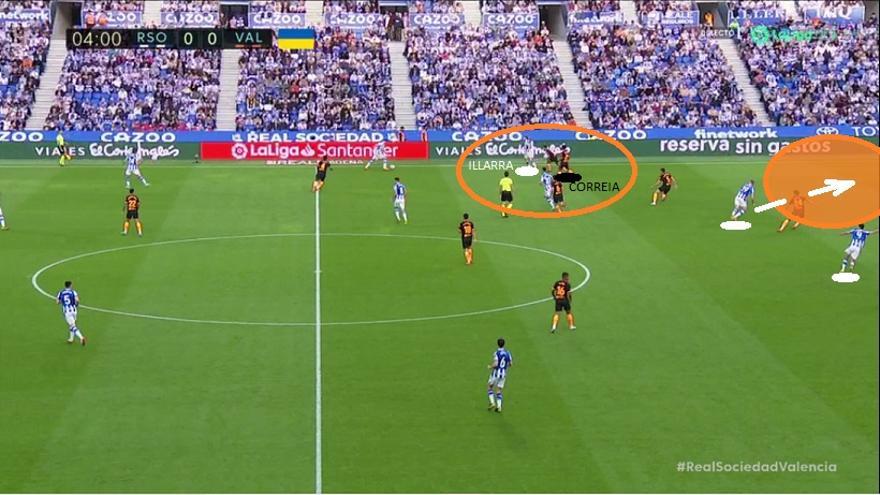 Aquí vemos la imagen anterior de pizarra trasladada a una captura real del partido. La Real acumula jugadores cerca del balón (incluido Illarra atrayendo a Correia) para facilitar que Rico busque a compañeros lejanos en profundidad.