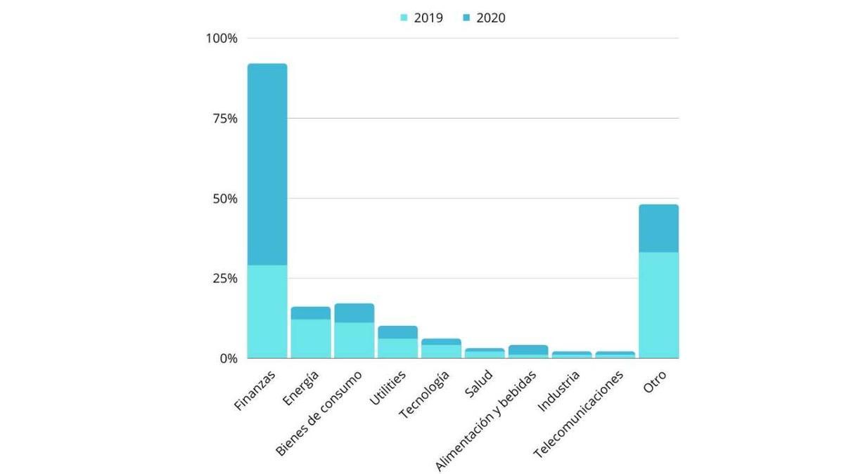 Distribución del % de proyectos por sector durante el 2019 y 2021