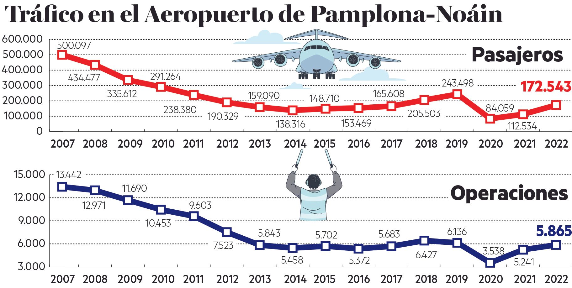 Evolución de pasajeros y operaciones (2007-2022).