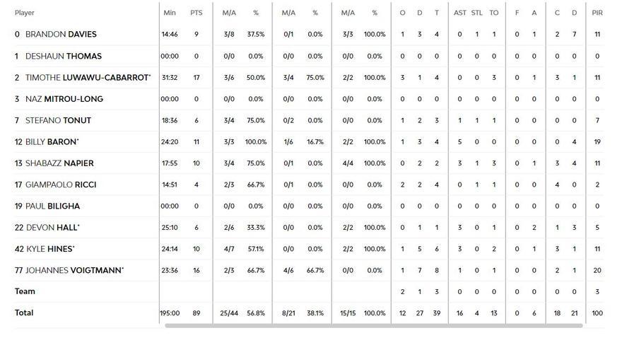 Estadística del Armani Milán
