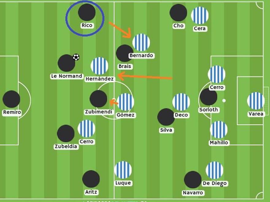 El Coria apenas tardó en ajustar su presión. Su entrenador percibió esa misión 'fijadora' de Aritz-Rico, quienes arrastraban fuera a los extremos locales, así que ordenó a estos tapar dentro. De este modo... AZUL: flotó a Aritz-Rico. NARANJA: permitió saltos más agresivos de los interiores.