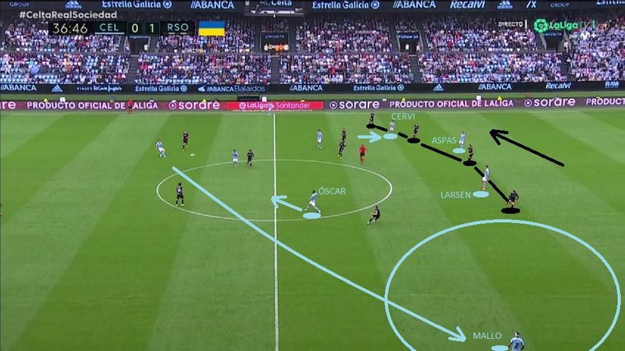 Y además el Celta encuentra, desde su dinamismo, buenas vías para atacar. En ofensivas más elaboradas, es interesante el muy distinto rol de sus interiores. Cervi gana altura y es 'tercer delantero’, mientras Óscar baja a la base. Hacen a la Real bascular a derecha y cambian de orientación.