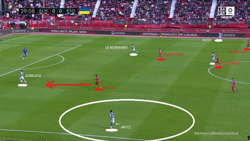 Pero al Almería el gran problema le sobrevino en sus fases de presión más agresiva, en las que Rubi escogió apretar a Zubeldia con el extremo izquierdo y flotar a Aritz... No fue casualidad que Kubo se orientara más veces a derecha que a izquierda.