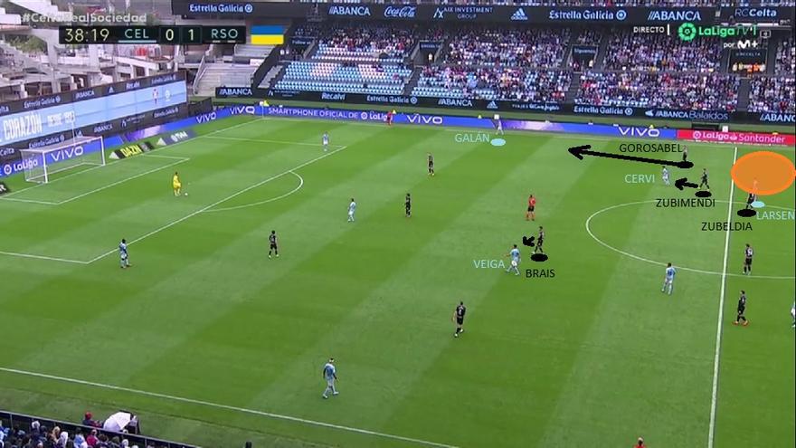 La opción directa local, mientras, busca a Larsen a campo abierto (espacio NARANJA) con Zubeldia, forzando previamente el salto de Gorosabel a por Galán. (Detalle: el ajuste de la Real con Zubimendi-Brais alterando las marcas lógicas del rombo para que Martín tape a ese Cervi 'tercer punta')