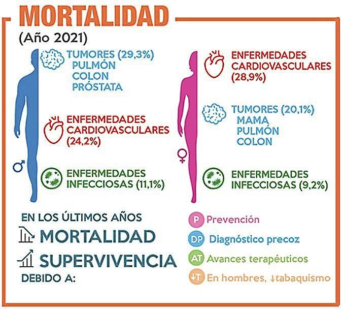 El 50% de hombres y el 30% de mujeres tendrá cáncer en 2030