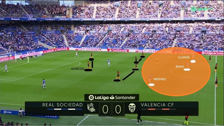 Empezó el partido, sacó la Real desde el centro del campo y en la primera acción ya pudimos apreciar el panorama táctico que esperaba: Almeida presionando en primera línea con Marcos André, esquema 4-4-2 del Valencia en defensa y tres centrocampistas locales a la espalda del doble pivote.