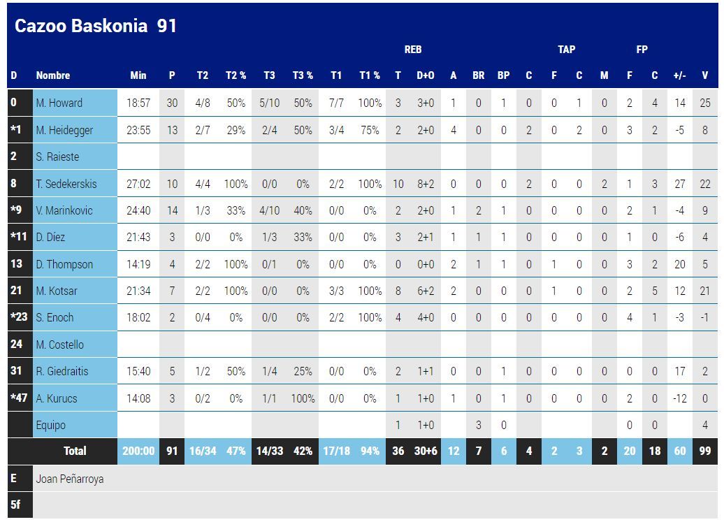 Estadística del Baskonia