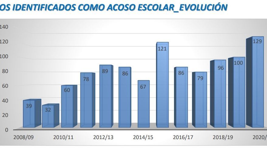 Evolución de casos identificados como acoso escolar en centros escolares de Euskadi