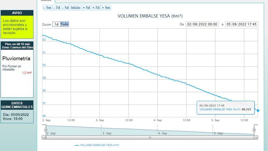 Evolución del volumen del embalse de Yesa en la última semana.