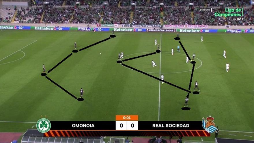 Difícil papeleta para los técnicos txuri-urdin, con pocas referencias a la hora de preparar el partido de este pasado jueves. Tuvo toda la pinta de que se decantaron por un planteamiento pensando en que el adversario iba a dar continuidad al 4-2-3-1. Así, apostaron de inicio por el regreso al 4-3-3.