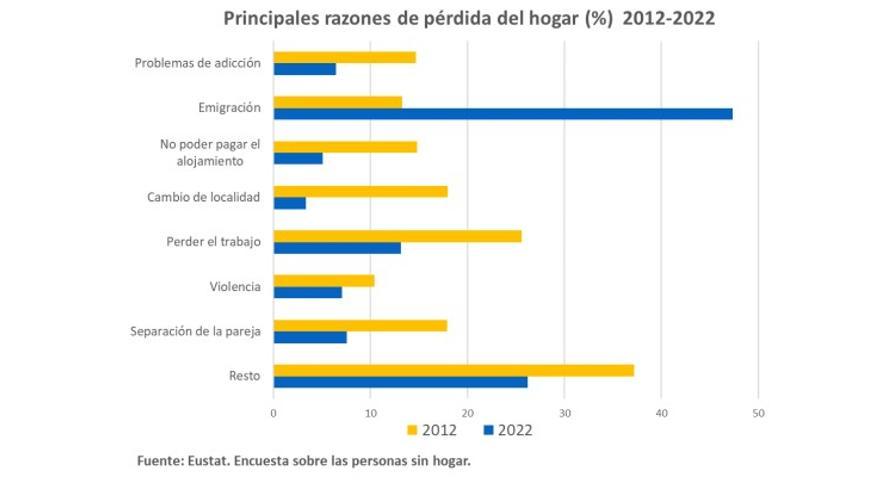 Principales razones de pérdida del hogar