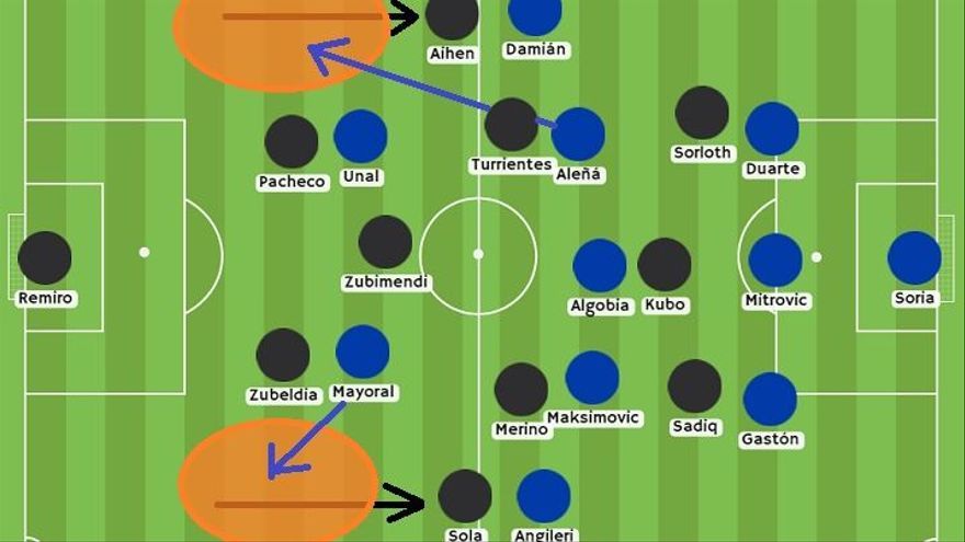 ¿Cómo buscó atacar el Getafe? Quique intuyó que la Real iba a presionar así, soltando arriba a los laterales para apretar a sus carrileros, Damián y Angileri. Y pensó también que el espacio naranja a la espalda de Aihen-Sola podían aprovecharlo con diagonales Mayoral y Aleñá.