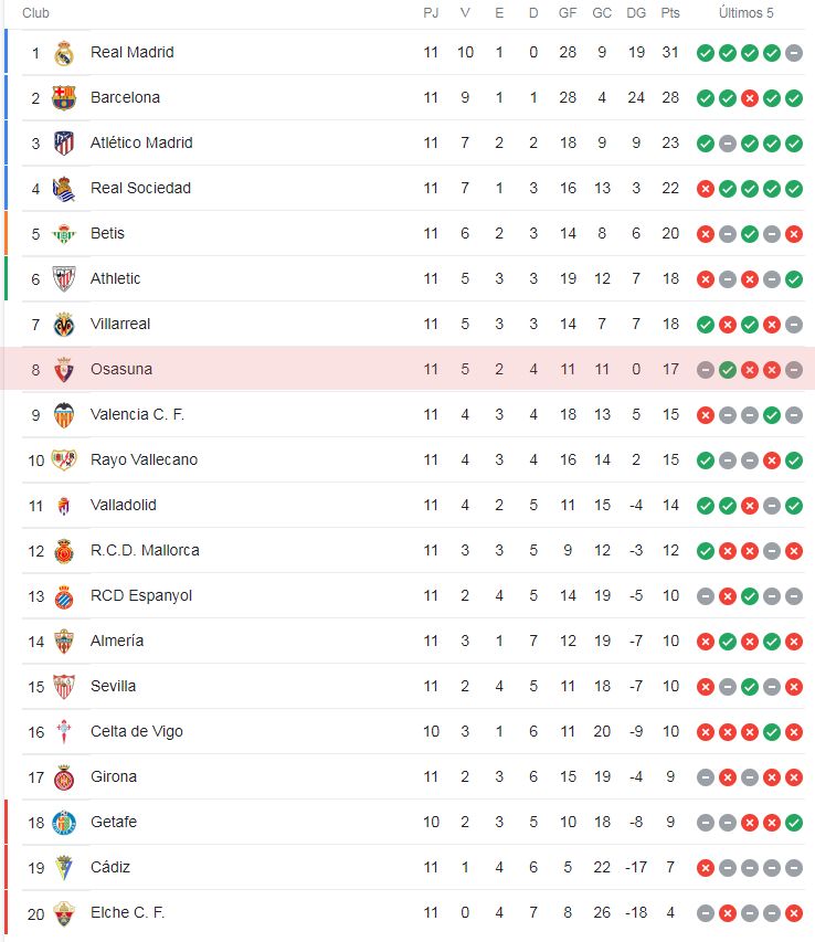 Clasificación de Primera División.