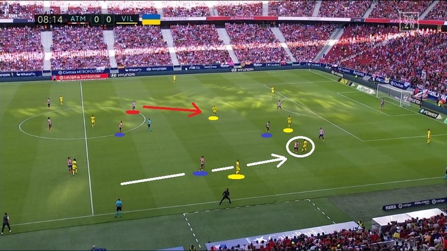Pero existía también la opción de que el Atlético repitiera su presión al Villarreal. AZUL: empareja dentro para orientar a banda la salida rival (Llorente-Lemar-Koke). BLANCO: salto muy arriba del carrilero (Molina). ROJO: el carrilero del lado opuesto al balón ayuda dentro (Carrasco).