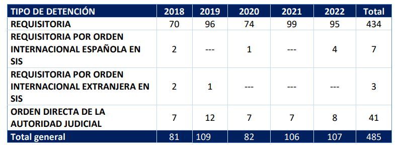 Tabla con las detenciones practicadas por la Policía Foral.