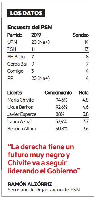 Resultados de la encuesta del PSN.
