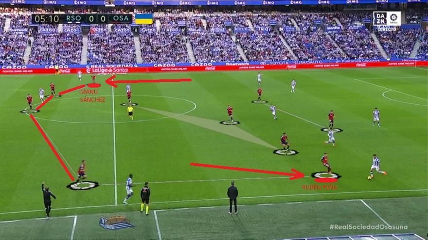 Ante la dificultad de conectar con los centrocampistas, la Real aceptó que Aritz-Rico eran sus vías de salida ¿Qué hacía Osasuna?. Carrilero del lado fuerte apretaba a balón. El otro se retrasaba para cerrar en línea de cuatro.