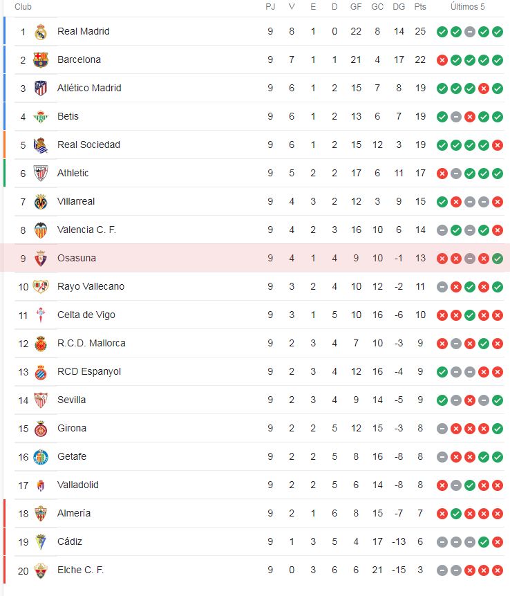 Clasificación de Primera División.