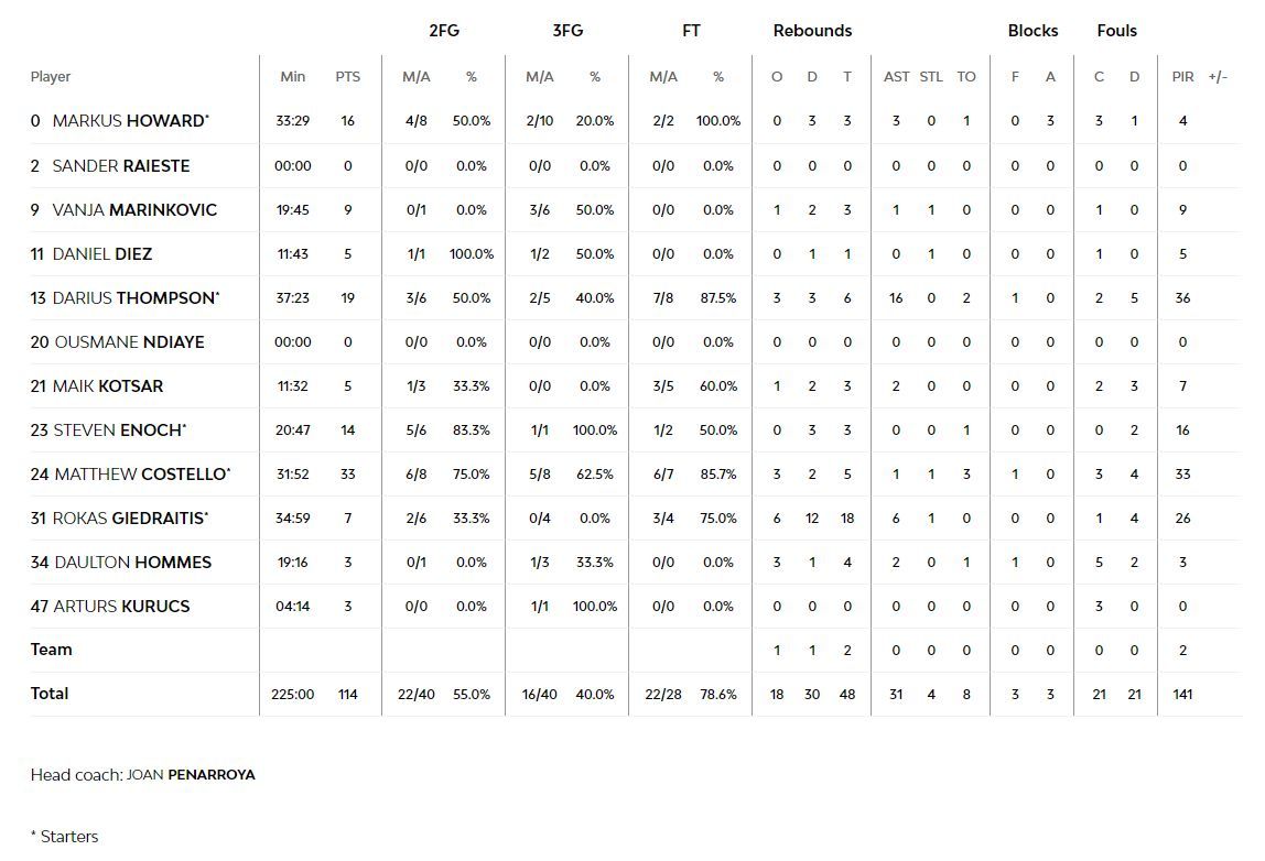 Estadísticas del Baskonia