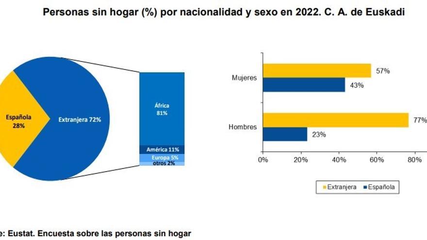 Personas sin hogar por nacionalidad y sexo