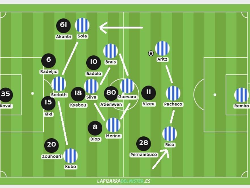La situación de la captura previa viene derivada de una maniobra últimamente habitual en la Real, mediante la que pasa a dibujar un 3-4-3: Rico es tercer central y Sola extremo, y se mantiene el rombo. Dentro de la estructura, ayer hubo muchas permutas (movilidad indispensable).