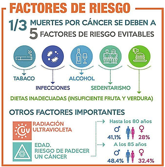 El 50% de hombres y el 30% de mujeres tendrá cáncer en 2030