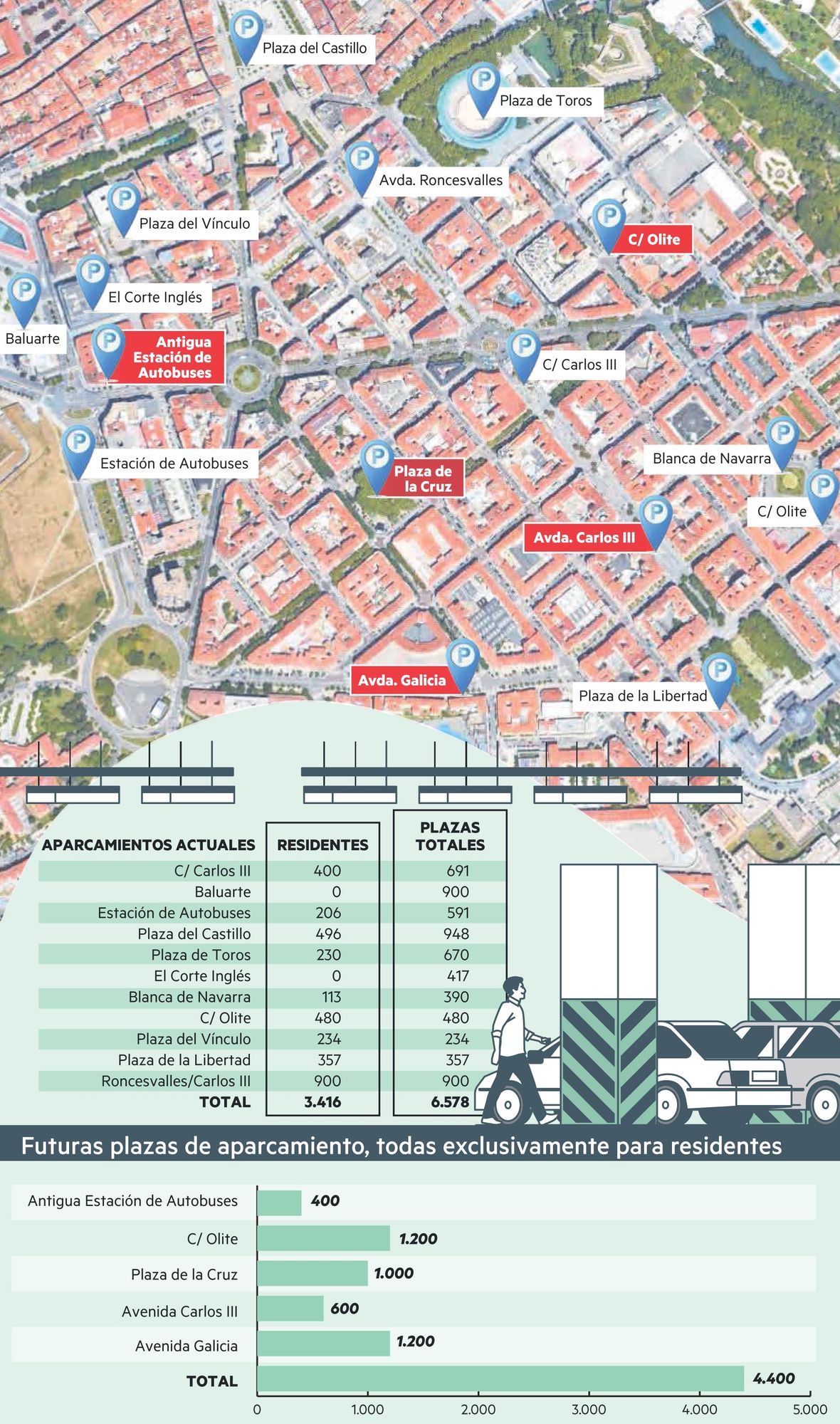 Parkings subterráneos en Pamplona.