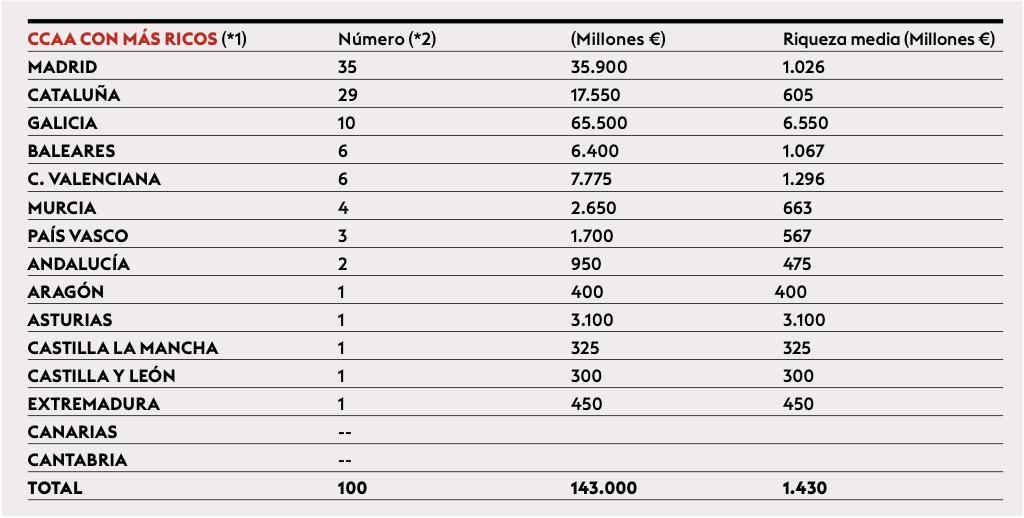 Ranking sobre los 100 españoles más ricos de 2022. (*2) En el caso de familiares ricos, como Eduardo y Francisco Martínez Cosentino, con valoraciones similares, se cuentan como uno solo.