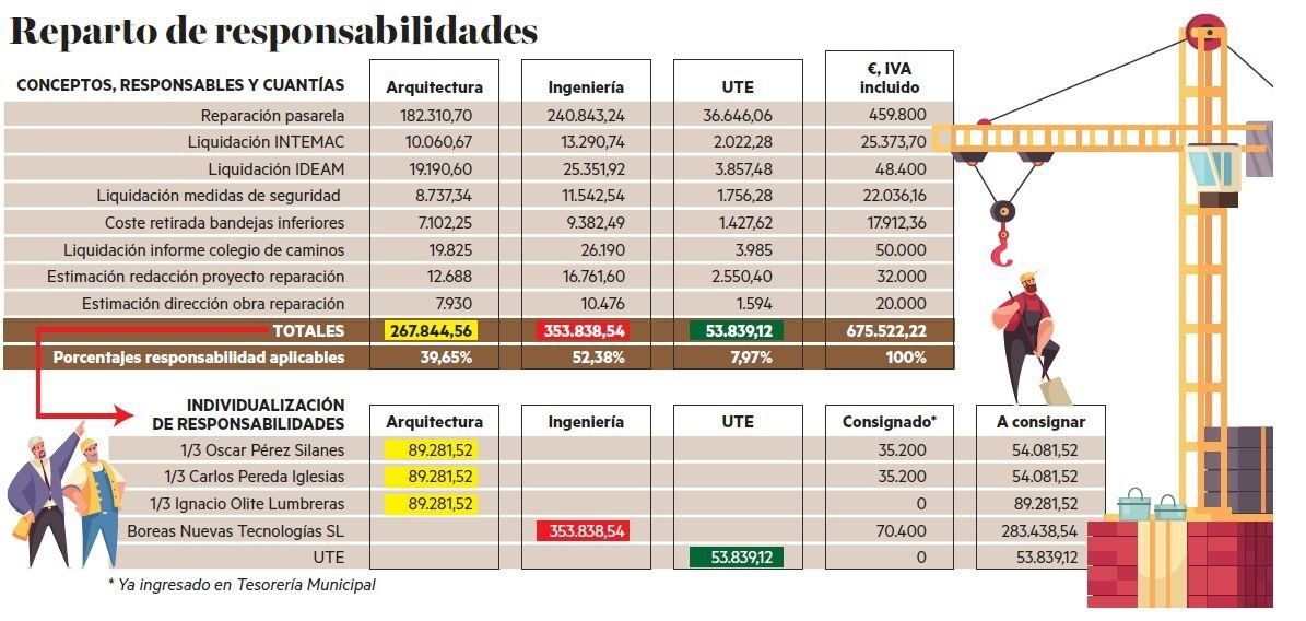 Detalle de las responsabilidades de las empresas que construyeron la pasarela.