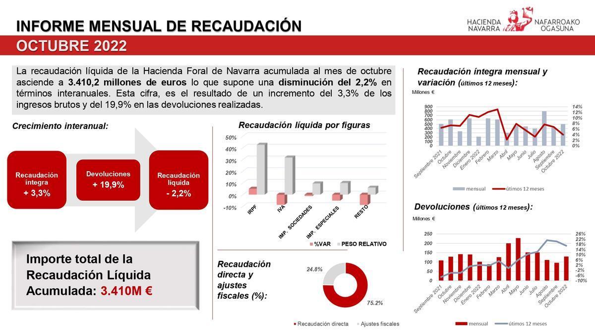 Infografía del informe de la recaudación correspondiente al mes de octubre.