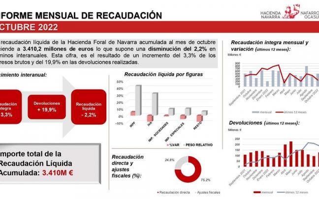 Infografía del informe de la recaudación correspondiente al mes de octubre.