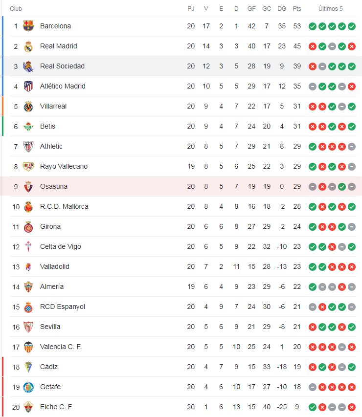Clasificación de Primera División.