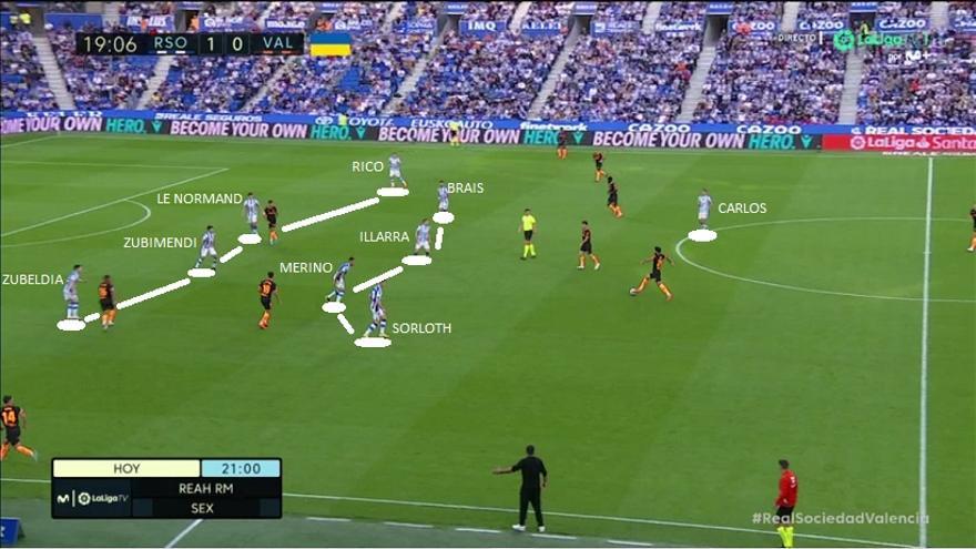 Tras la tarjeta roja a Aritz, Imanol apostó primero por defender de este modo (Zubimendi central y Zubeldia lateral en el 4-4-1). La Real trató de paliar su inferioridad en la medular estrechando la línea de medios y 'regalando' pase exterior. ¿El problema? Que luego las bandas las defendían Brais y, sobre todo, Sorloth.