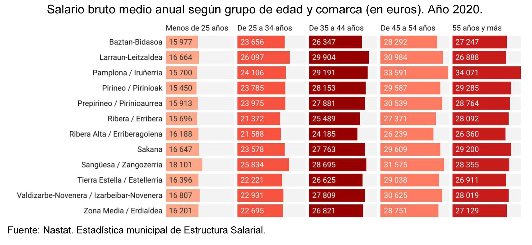 Salario bruto medio anual según grupo de edad y comarca (en euros).