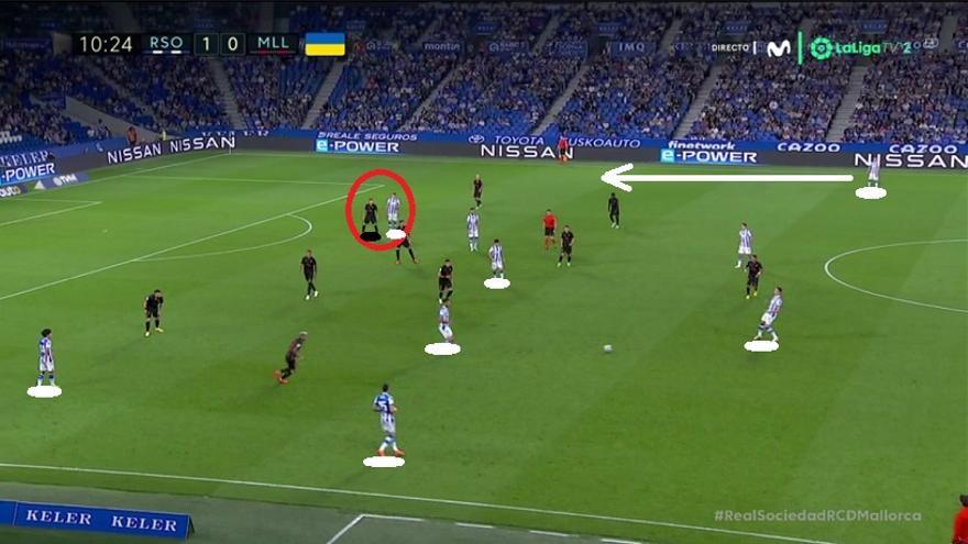 Amenazar con la profundidad fue importante a la hora de 'estirar' al Mallorca y generar algunos pasillos interiores para conectar también por dentro. La Real hizo del izquierdo su lado fuerte. BLANCO: acumula futbolistas. ROJO: Sorloth fija y 'ensancha', alejado de la acción. FLECHA: carril derecho entero para Gorosabel.