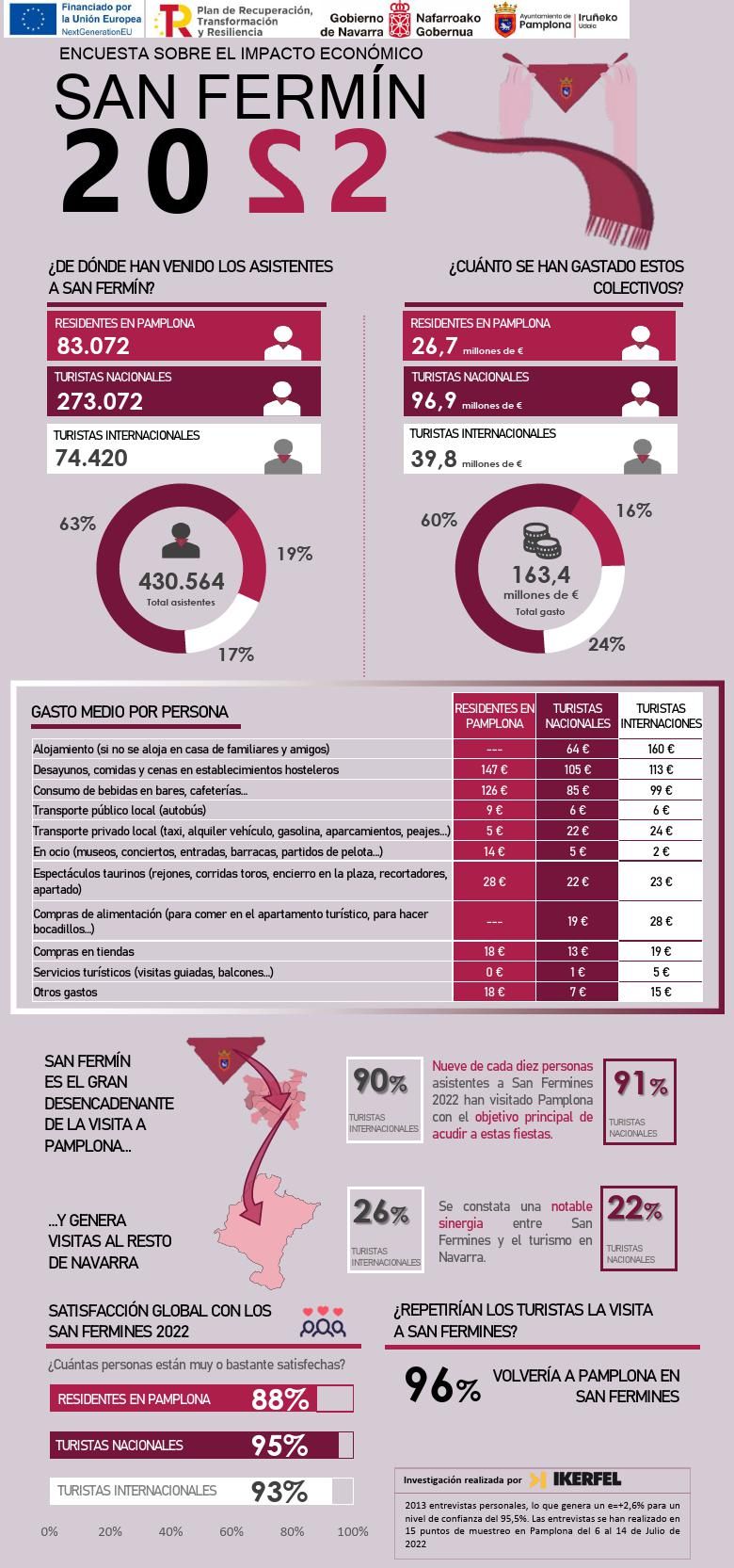El gasto en Sanfermines 2022.