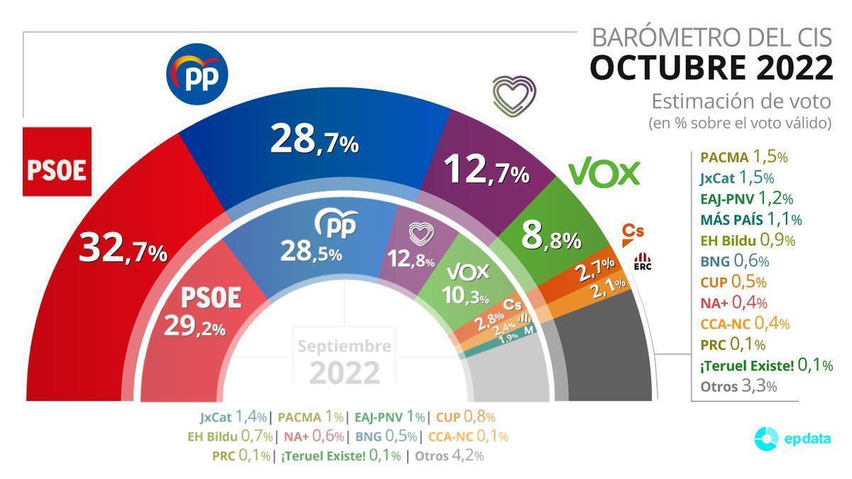 Barómetro del CIS de octubre