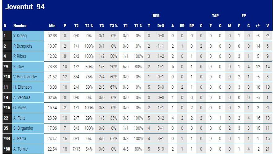 Estadísticas del Joventut en el partido Joventut - Baskonia (94 - 81)