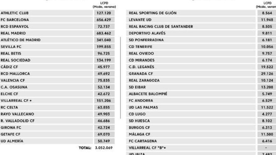 Límite salarial de los equipos de Primera y Segunda, anunciados por LaLiga