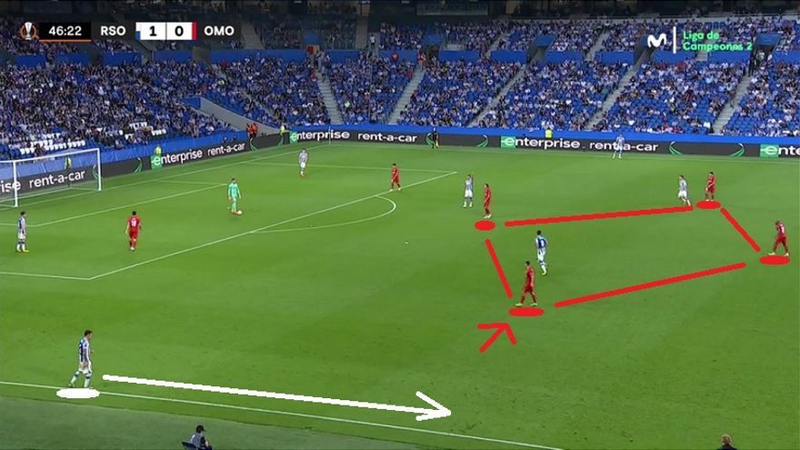 La Real supo adaptarse al nuevo contexto, al menos en cuanto a la forma de iniciar los ataques. ¿Por ejemplo? Saliendo por fuera con el lateral que quedaba libre, ya que un carrilero chipriota tendía a tapar dentro para emparejar (cuatro contra cuatro) el rombo txuri-urdin.