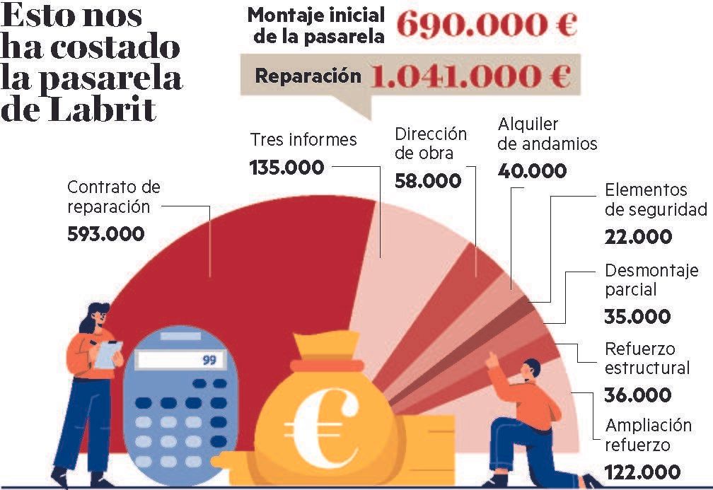 En ese gráfico aparece parte del detalle del gasto que lleva la pasarela.