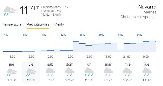 Predicción para estos días en Navarra