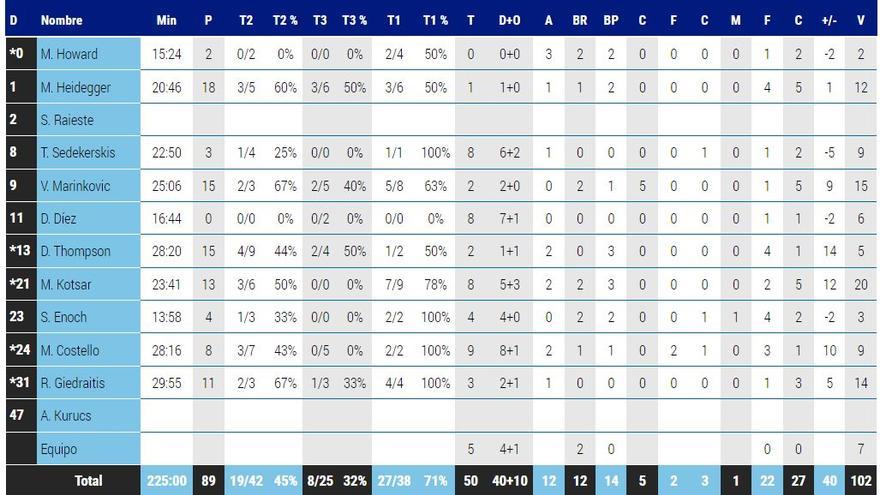 Estadística del Baskonia