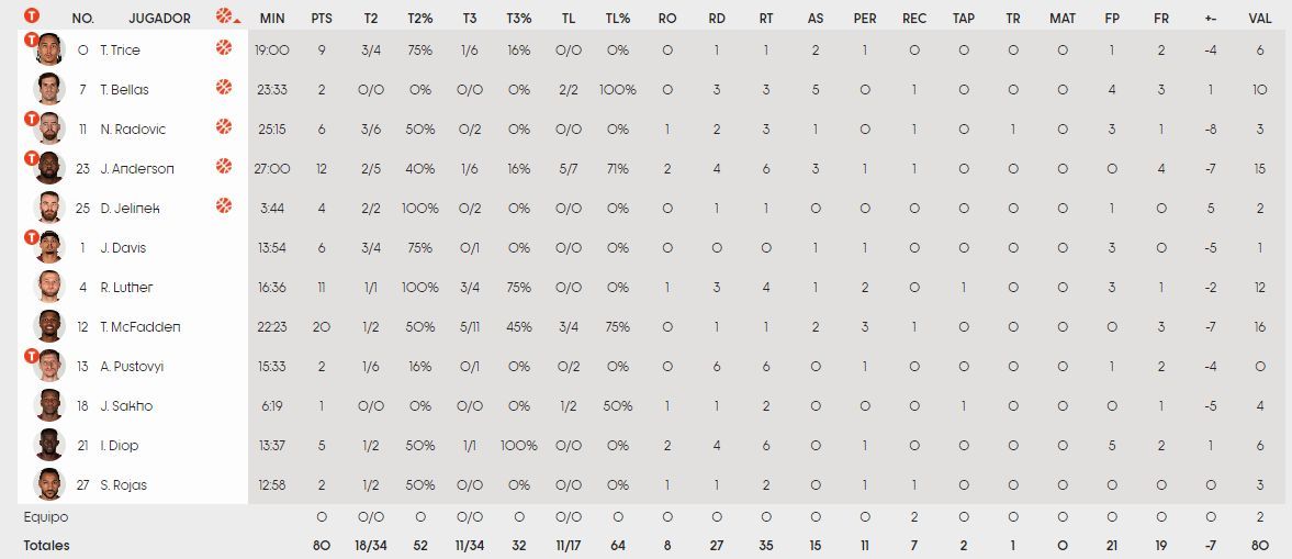 Estadística del UCAM Murcia