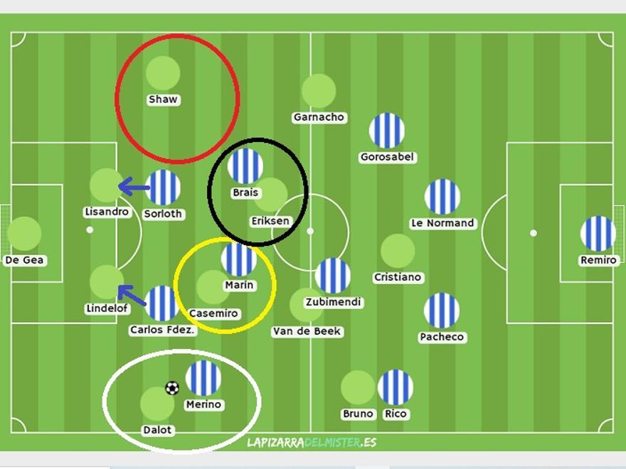 Objetivo: obligar al United a salir por fuera para bascular hacia el lado del balón y que el rival libre fuera uno alejado del esférico. BLANCO: Merino salta a Dalot. AMARILLO: Marín anclado con Casemiro. AZUL: puntas con centrales. NEGRO: Brais (basculado) con Eriksen. ROJO: Shaw queda libre.