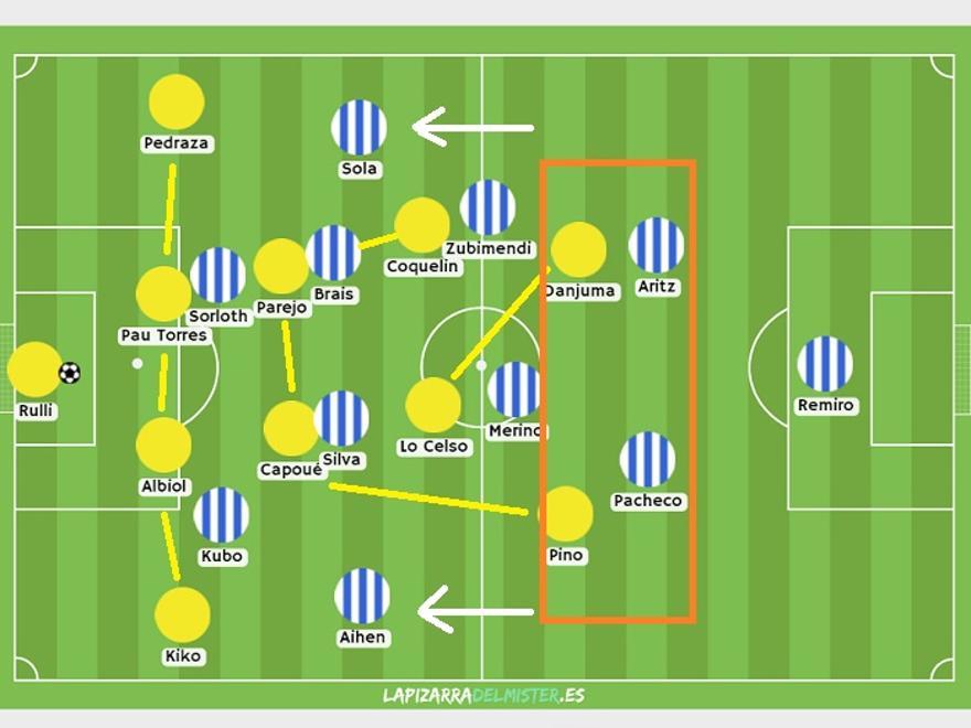 EMPAREJAMIENTO A PARES EN TODO EL CAMPO. Líneas amarillas: el 4-4-2 del Villarreal mutaba con los movimientos de Lo Celso y Pino, y dejaba además a los laterales muy bajos en salida, porque Emery intuía el salto de Sola-Aihen a Pedraza-Kiko. Espacio naranja: Aritz-Pacheco (gran actuación) defendiendo dos para dos a campo abierto a Danjuma-Pino.