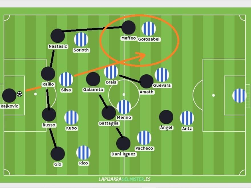 Faltó acierto para hacer el segundo y el Mallorca pudo inclinar el campo hacia Remiro. Sus ataques habían puesto el foco, desde el primer minuto, en el emparejamiento Maffeo-Gorosabel. 'Engañaba' mutando su 5-4-1 (esquema NEGRO) a una salida de cuatro y aclaraba la zona NARANJA para buscarla en largo.